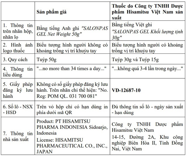 Sở Y tế thông báo thuốc giả Salonpas Gel